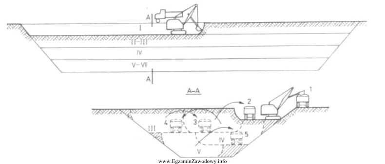 Którą z metod wykonywania wykopów przedstawiono na rysunku?