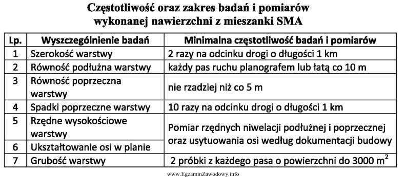 Zgodnie z danymi zawartymi w przedstawionej tabeli na odcinku 1 km 