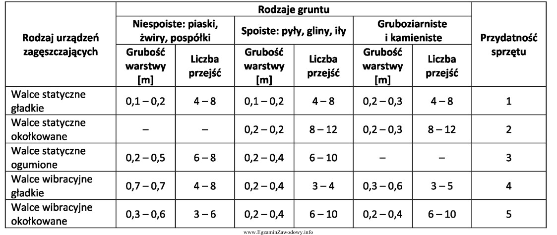 Na podstawie danych zamieszczonych w tabeli wskaż walec, którego 