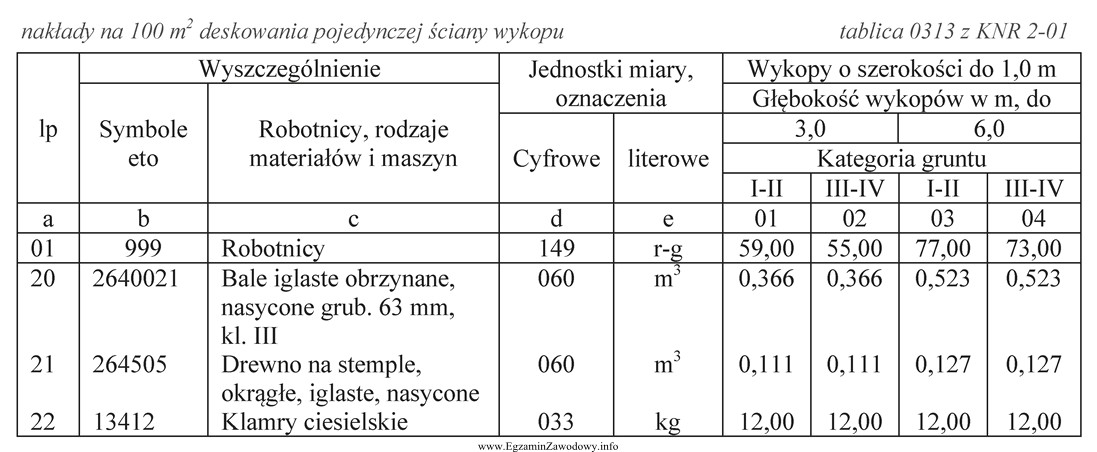 Tabela przedstawia wyciąg z Katalogu Nakładów Rzeczowych 