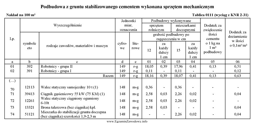 Na podstawie tablicy 0111 oblicz, ile roboczogodzin potrzeba na wykonanie podbudowy 