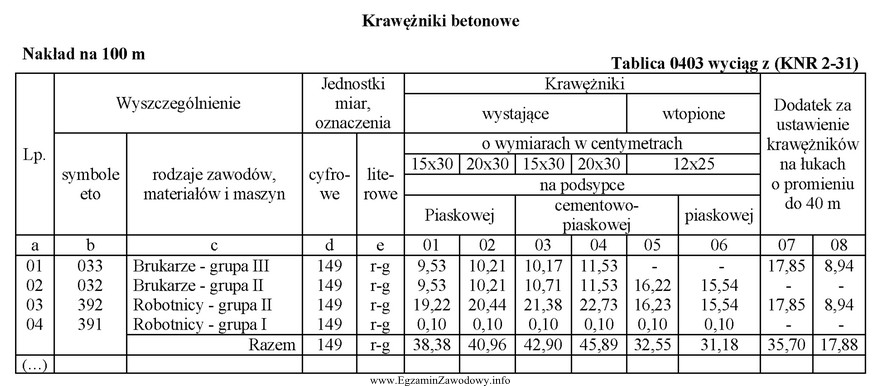 Na podstawie tablicy 0403 ustal, ile roboczogodzin potrzeba na ustawienie wystają