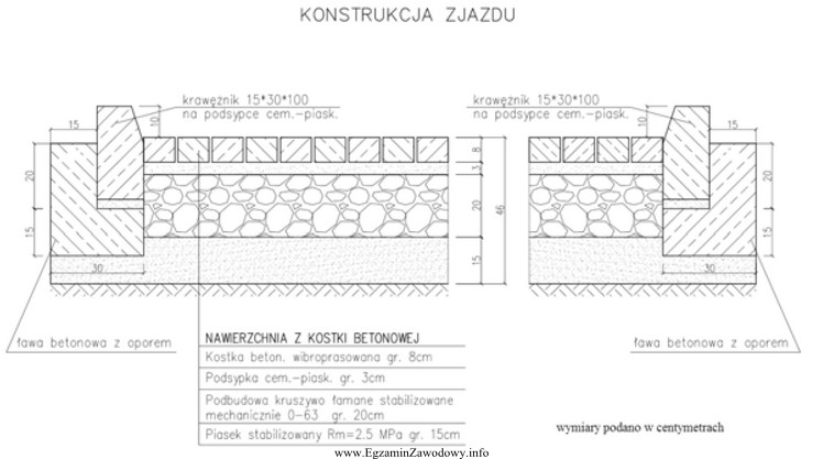 Objętość ław betonowych dla odcinka drogi o 