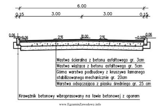 Na podstawie przekroju drogi oblicz, ile wynosi powierzchnia warstwy ś