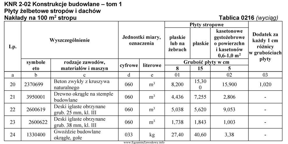 Ile betonu należy zamówić do wykonania stropu pł