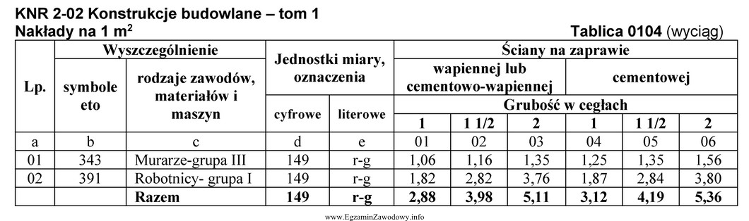 Na podstawie danych zawartych w przedstawionej tablicy oblicz, ile roboczogodzin 