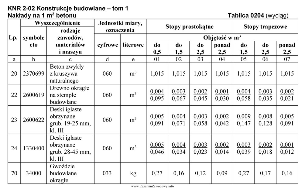 Na podstawie danych zawartych w przedstawionej tablicy oblicz, ile m3 