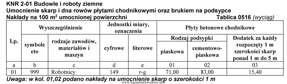 Zaplanowano umocnienie płytami betonowymi na podsypce piaskowej 200 m2 skarpy 