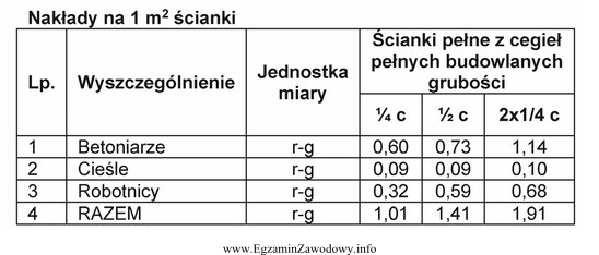 Na podstawie danych zawartych w tabeli wartość robocizny koniecznej 