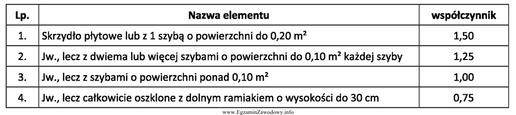 Na podstawie danych zawartych w tablicy wskaż wartość wspó