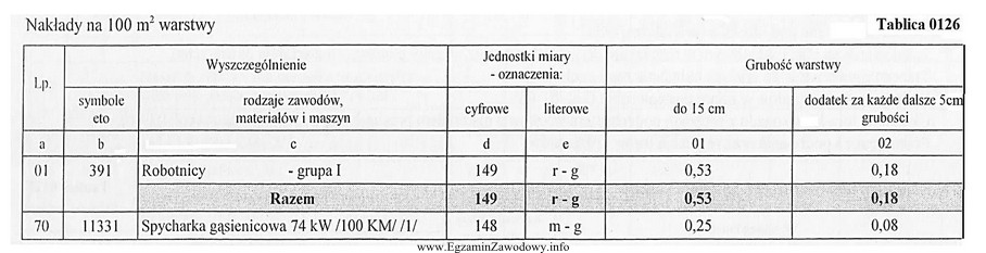 Na podstawie danych zawartych w tablicy z KNR oblicz, ile 