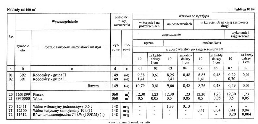 Na podstawie danych zawartych w tablicy z KNR oblicz, ile 