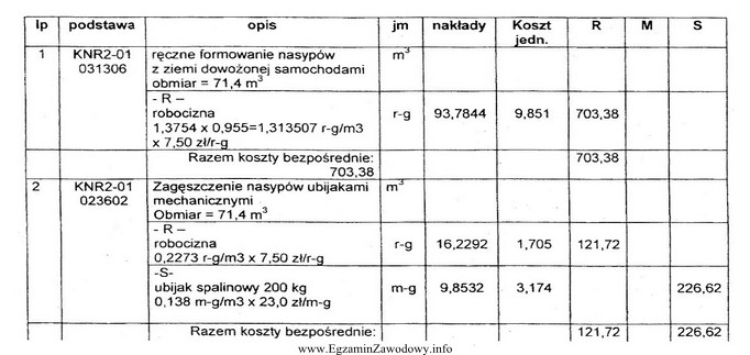 Z przedstawionego fragmentu kosztorysu powykonawczego wynika, że całkowity 