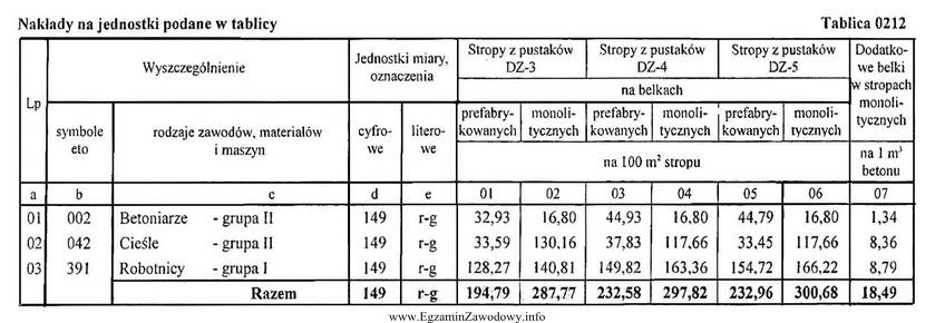 Na podstawie danych zawartych w tablicy z KNR oblicz koszt 