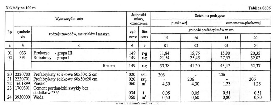 Na podstawie danych zawartych w tablicy z KNR oblicz ile 