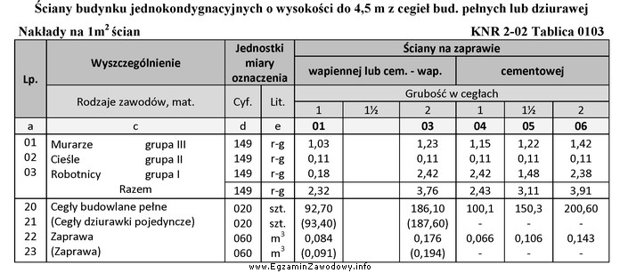 Na podstawie zamieszczonej tablicy z KNR określ numer kolumny, 