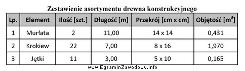 Na podstawie zestawienia asortymentu drewna konstrukcyjnego więźby krokwiowo-jętkowej 