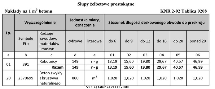 Zaplanowano wykonanie żelbetowych słupów o przekroju (b 