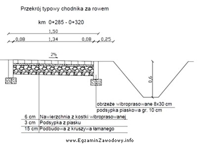 Powierzchnia nawierzchni chodnika (bez obrzeży), którego przerój 