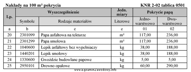 Na podstawie tablicy z KNR oblicz koszt papy smołowej, 