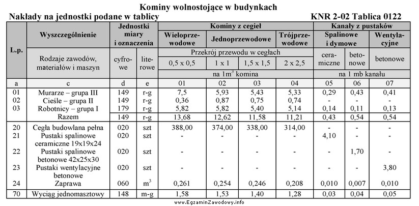 Zaprojektowano wykonanie z cegły pełnej komina trójprzewodowego 