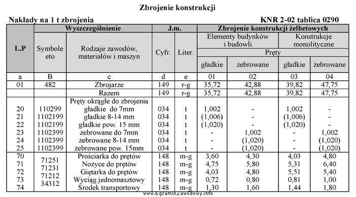 Na podstawie tablicy z KNR oblicz koszt pracy prościarki, 