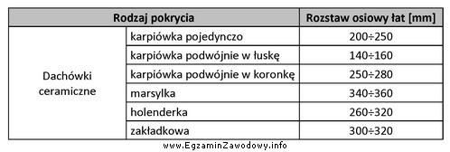 Na podstawie danych zawartych w tabeli wskaż prawidłowy rozstaw 