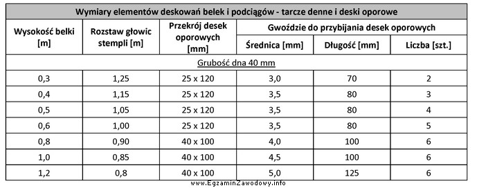 Na podstawie danych zawartych w tabeli określ rozstaw stempli 