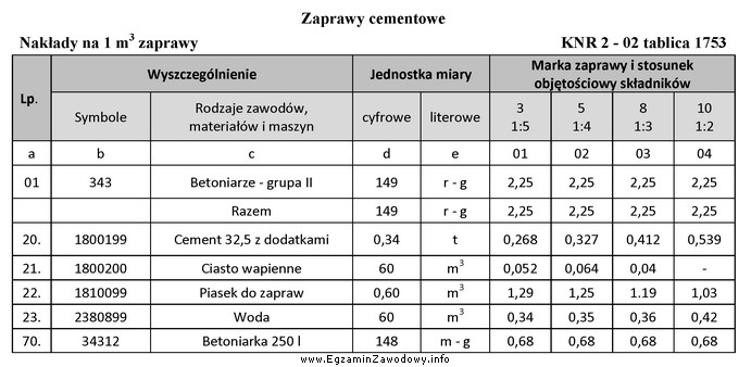 Na podstawie tablicy z KNR określ nakład jednostkowy 