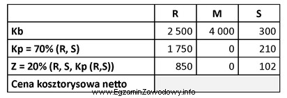 Na podstawie danych zawartych w tabeli oblicz cenę kosztorysową netto.