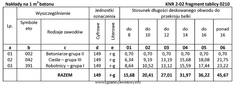 Do obliczenia robocizny na wykonanie podciągu żelbetowego o 