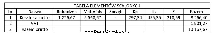 Na podstawie tabeli elementów scalonych określ, ile wynosi 