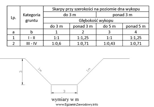 Na podstawie tabeli oblicz objętość wykopu liniowego ze 