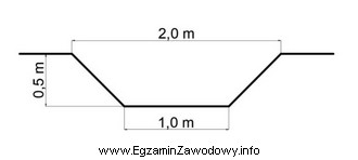 Objętość wykopu liniowego o długości 63 m 