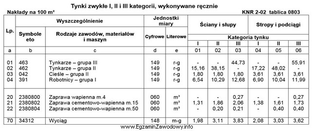 Na podstawie danych zawartych w tablicy 0803 z KNR 2-02 oblicz, 