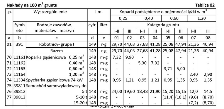 Na podstawie tablicy z KNR 2-01 określ, ile maszynogodzin 