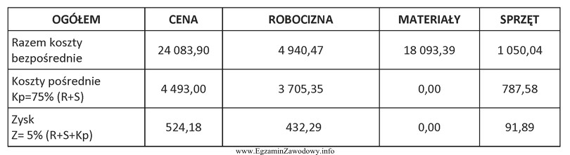 Z danych zawartych w przedstawionym fragmencie podsumowania kosztorysu ofertowego wynika, 