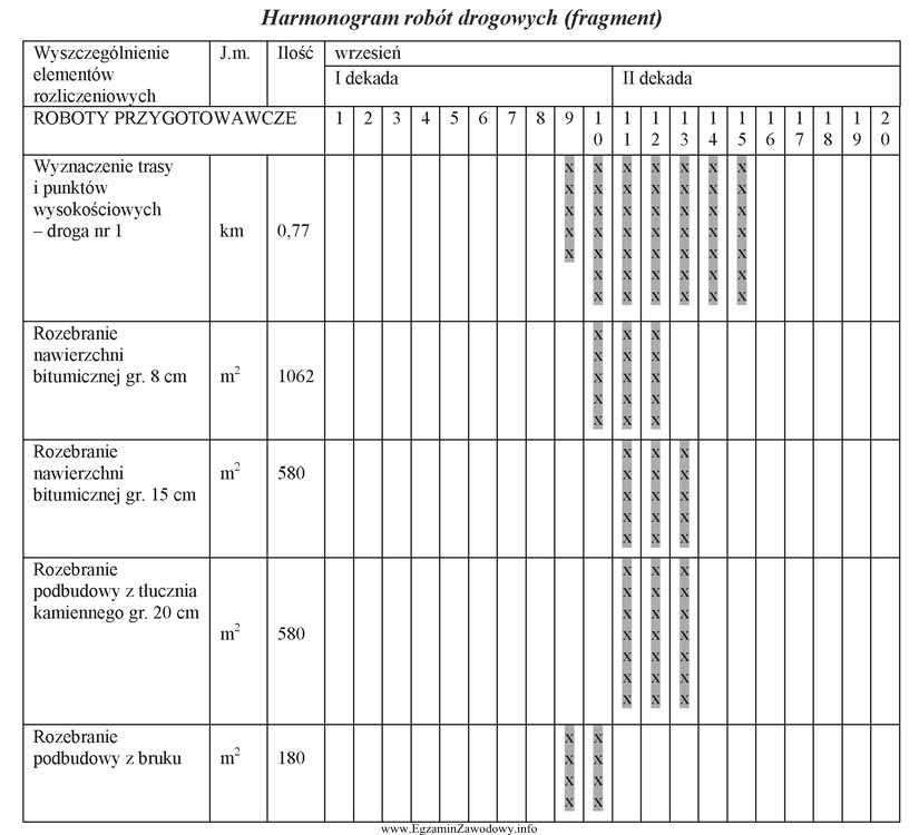 Zgodnie z przedstawionym fragmentem harmonogramu robót drogowych rozebranie 180,00 m2 