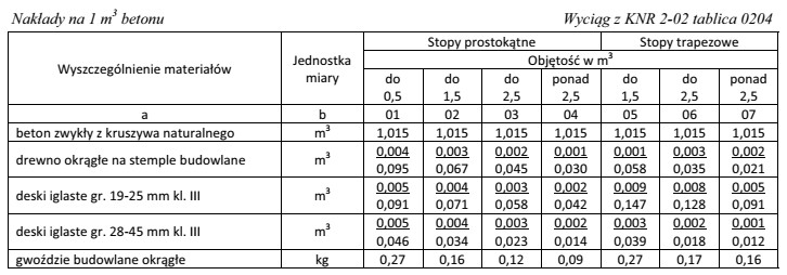 Na podstawie przedstawionej tablicy oblicz ilość drewna okrągł