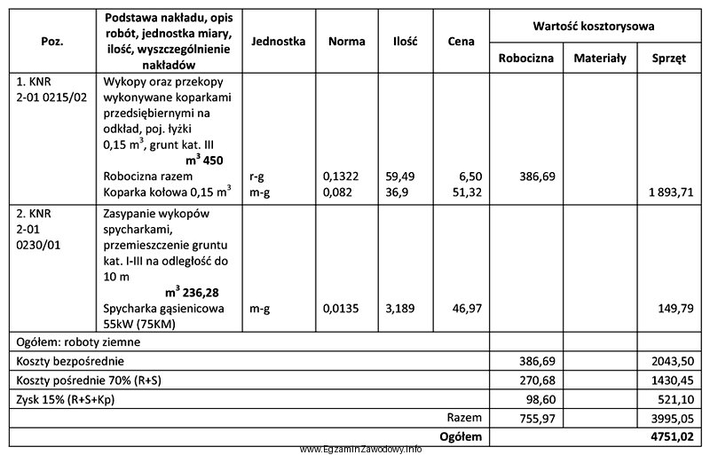 Na postawie fragmentu kosztorysu określ wartość kosztów 