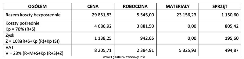 Na podstawie fragmentu z podsumowania kosztorysu ofertowego określ wartoś