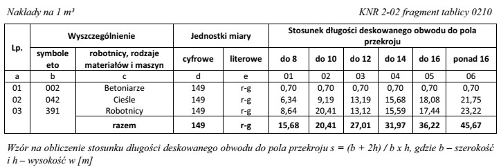 Korzystając z informacji zawartych w tablicy, oblicz koszt wykonania 0,50 