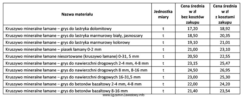 Odczytaj z podanej tabeli średnią cenę kruszywa mineralnego ł