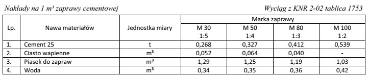 Jaką ilość cementu i piasku należy przygotować w 