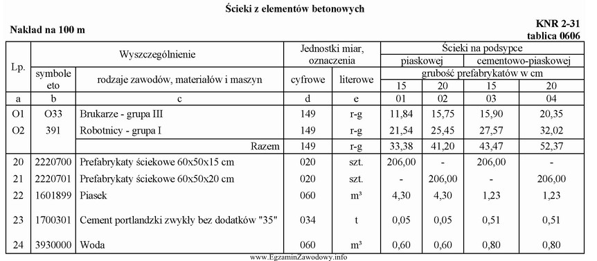 Oblicz, na podstawie danych zawartych w tablicy 0606 z KNR 2-31, 