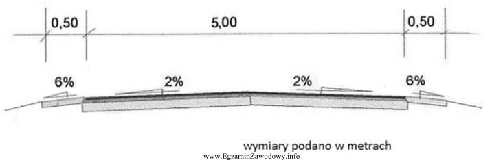 W kosztorysie, przy obliczaniu wielkości robót nawierzchniowych drogi, 