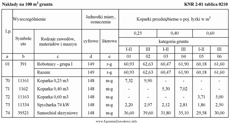 Na podstawie tablicy 0210 z KNR 2-01 określ, ile roboczogodzin 