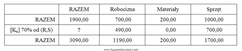 Na podstawie informacji zawartych we fragmencie kosztorysu oblicz całkowite 