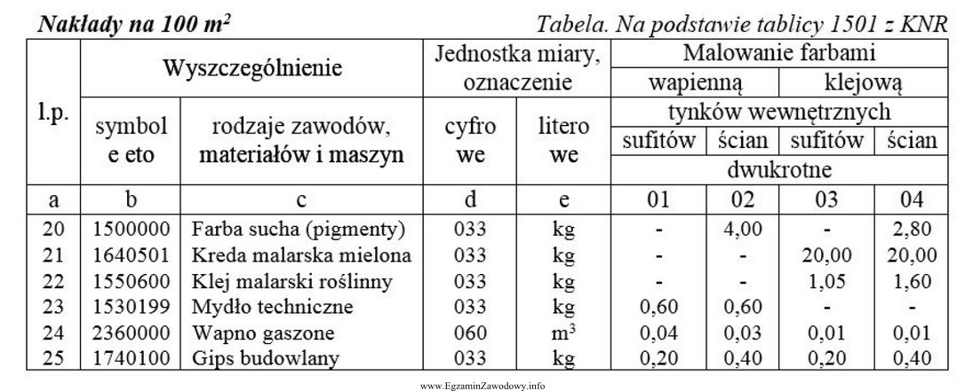 Na podstawie danych zamieszczonych w tabeli z KNR oblicz, ile 