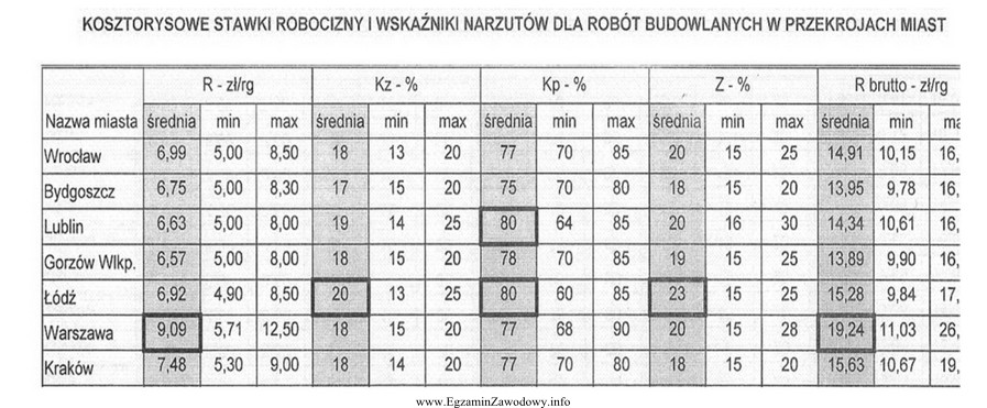 Na podstawie danych w tabeli podaj średnią stawkę robocizny 